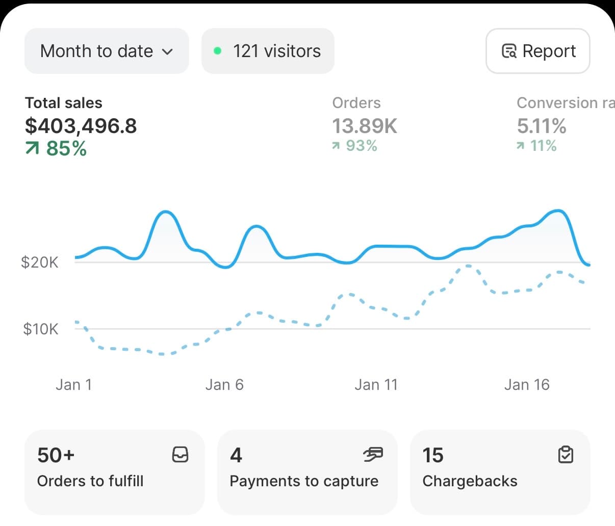 Shopify dashboard