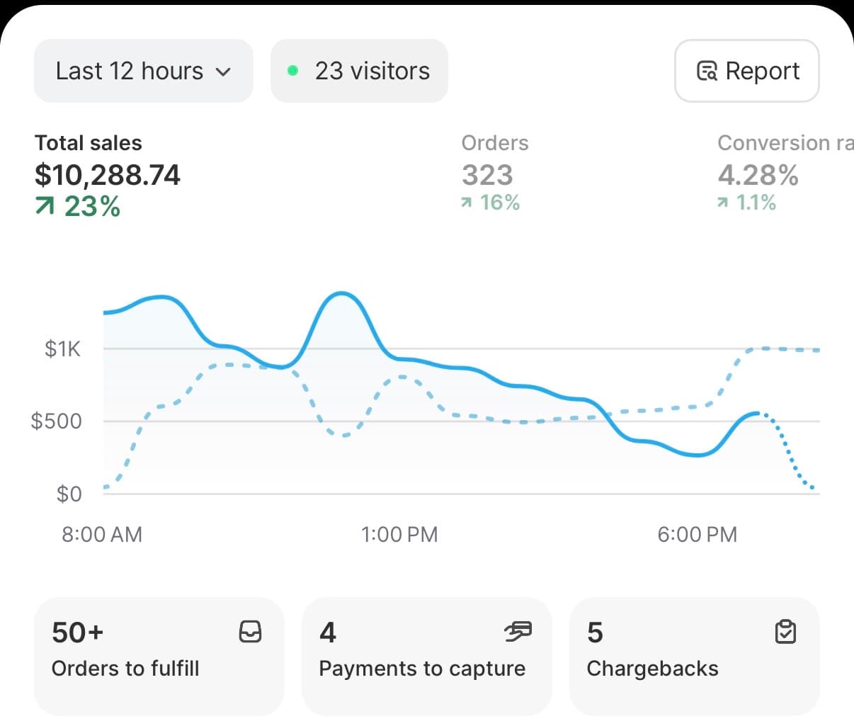 Shopify dashboard