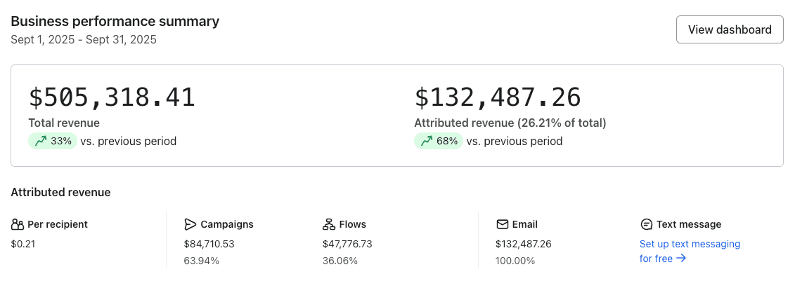Klaviyo dashboard