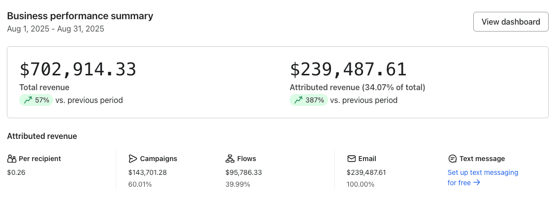 Klaviyo dashboard