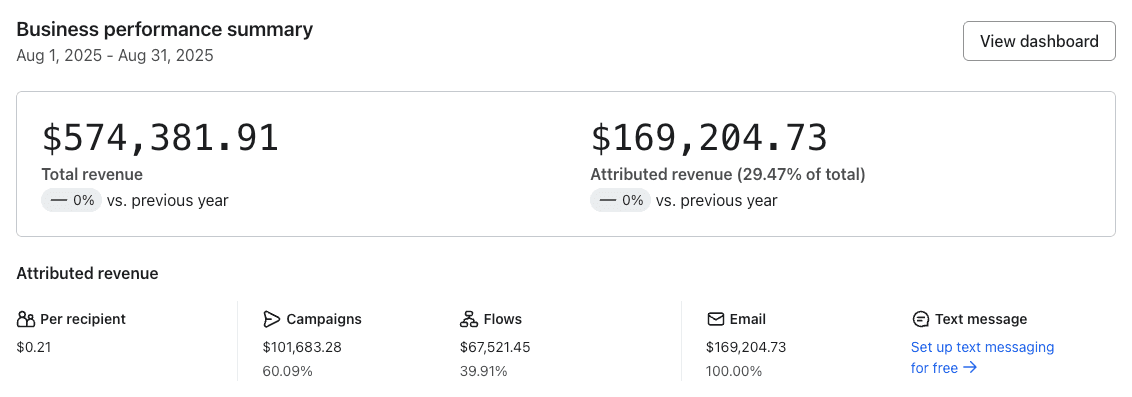 Klaviyo dashboard