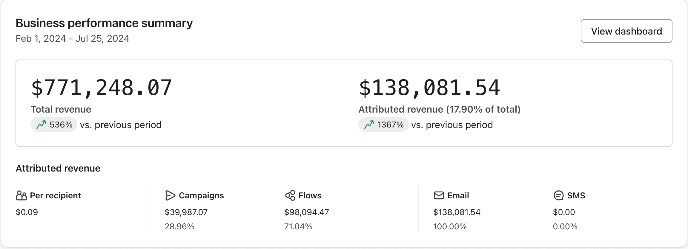 Klaviyo dashboard