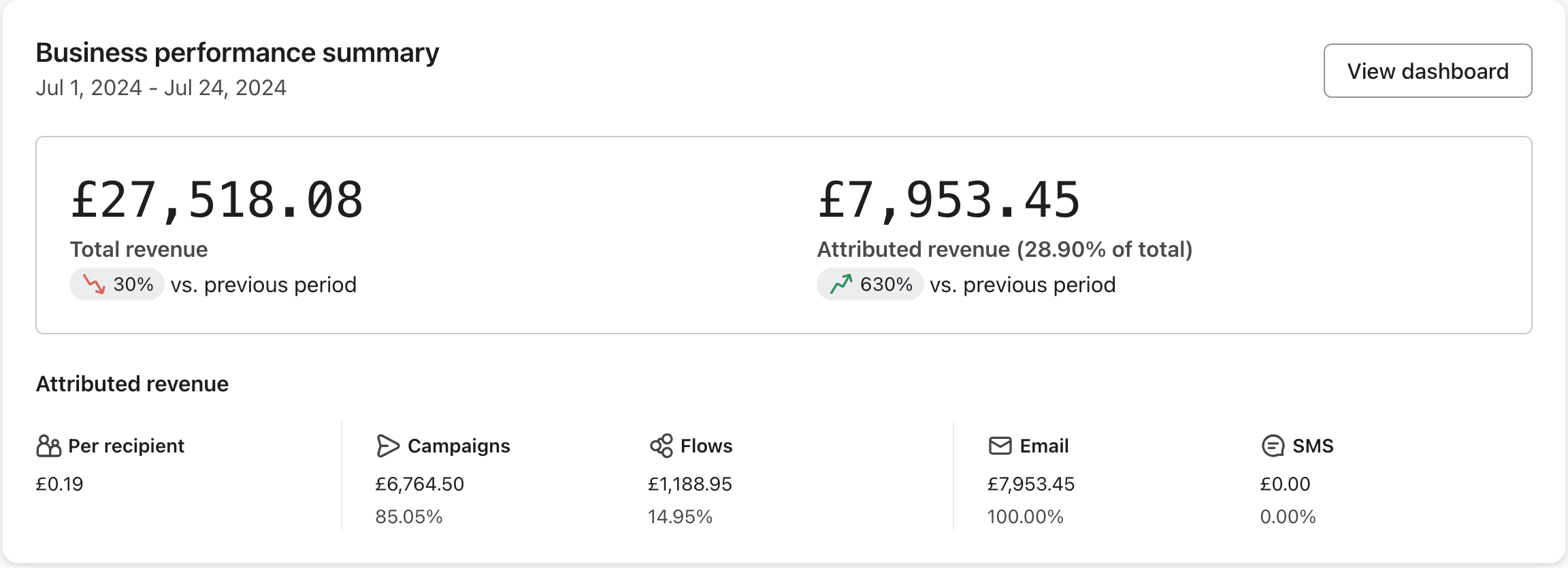 Klaviyo dashboard