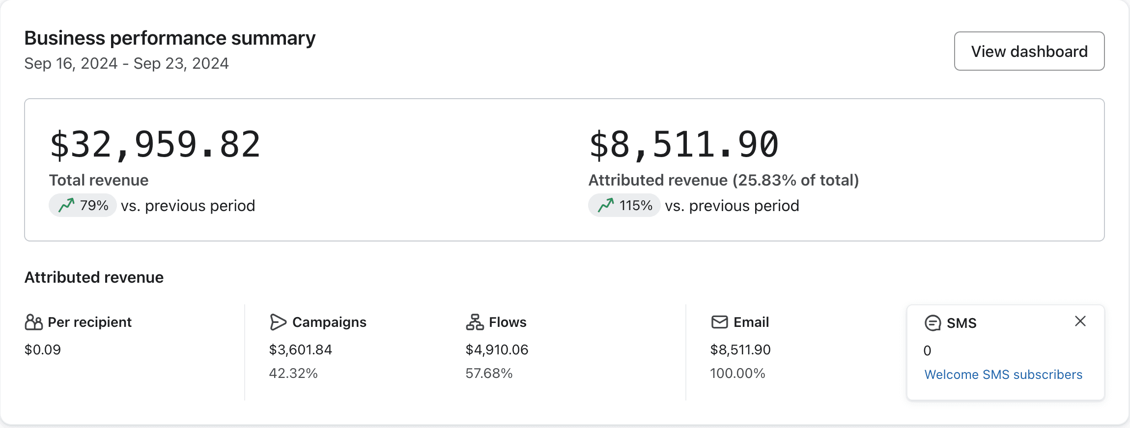 Klaviyo dashboard